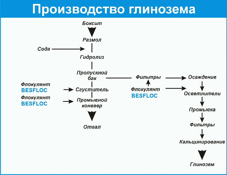 Схема процесса байера