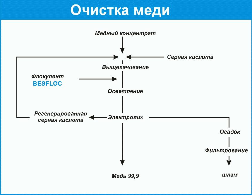 Схема получения меди. Общая схема производства меди. Технологическая схема производства меди. Схема производства медного купороса. Технологический процесс производства меди.